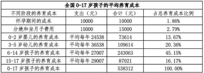 全國平均0-17歲孩子的養(yǎng)育成本